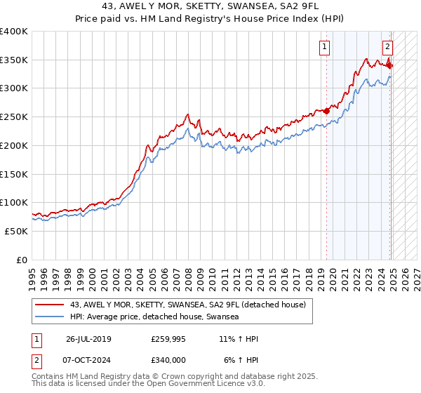 43, AWEL Y MOR, SKETTY, SWANSEA, SA2 9FL: Price paid vs HM Land Registry's House Price Index