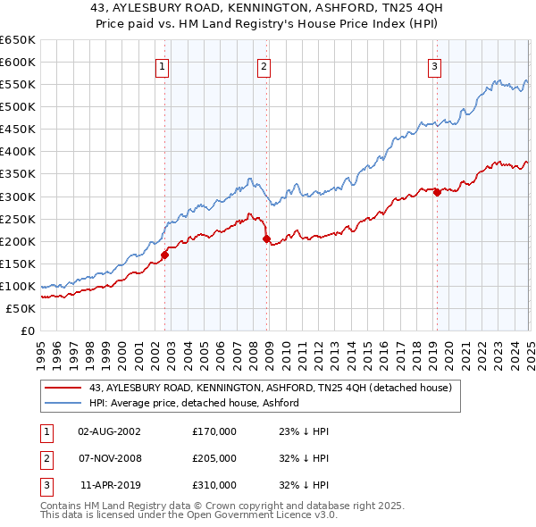 43, AYLESBURY ROAD, KENNINGTON, ASHFORD, TN25 4QH: Price paid vs HM Land Registry's House Price Index