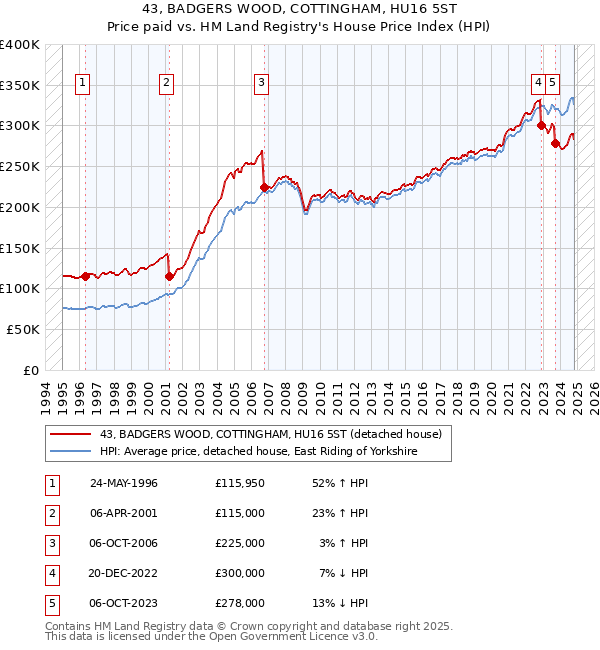 43, BADGERS WOOD, COTTINGHAM, HU16 5ST: Price paid vs HM Land Registry's House Price Index