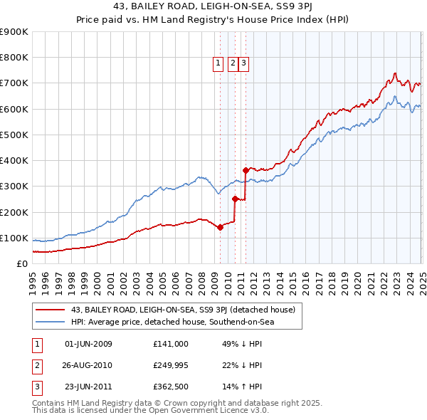 43, BAILEY ROAD, LEIGH-ON-SEA, SS9 3PJ: Price paid vs HM Land Registry's House Price Index