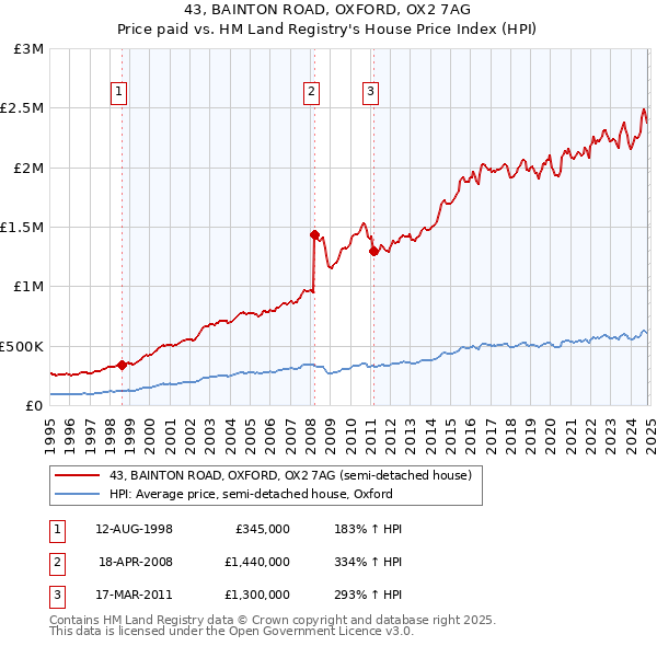 43, BAINTON ROAD, OXFORD, OX2 7AG: Price paid vs HM Land Registry's House Price Index