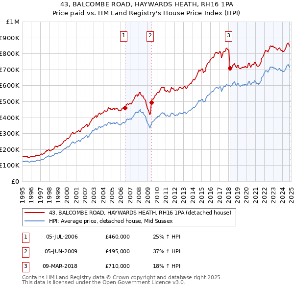 43, BALCOMBE ROAD, HAYWARDS HEATH, RH16 1PA: Price paid vs HM Land Registry's House Price Index