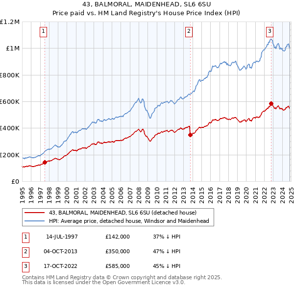 43, BALMORAL, MAIDENHEAD, SL6 6SU: Price paid vs HM Land Registry's House Price Index