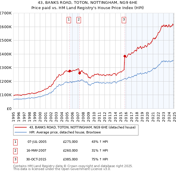 43, BANKS ROAD, TOTON, NOTTINGHAM, NG9 6HE: Price paid vs HM Land Registry's House Price Index