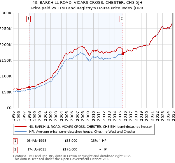 43, BARKHILL ROAD, VICARS CROSS, CHESTER, CH3 5JH: Price paid vs HM Land Registry's House Price Index