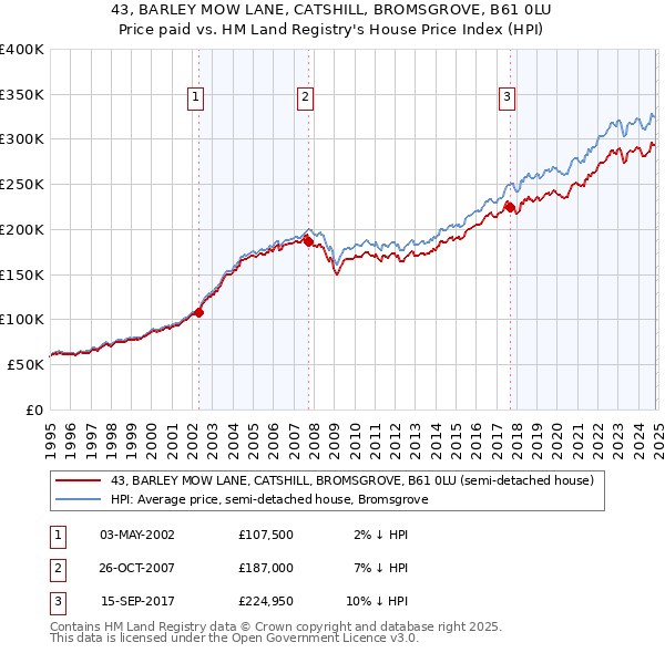 43, BARLEY MOW LANE, CATSHILL, BROMSGROVE, B61 0LU: Price paid vs HM Land Registry's House Price Index