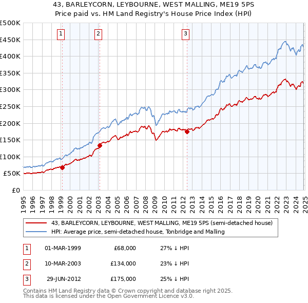 43, BARLEYCORN, LEYBOURNE, WEST MALLING, ME19 5PS: Price paid vs HM Land Registry's House Price Index