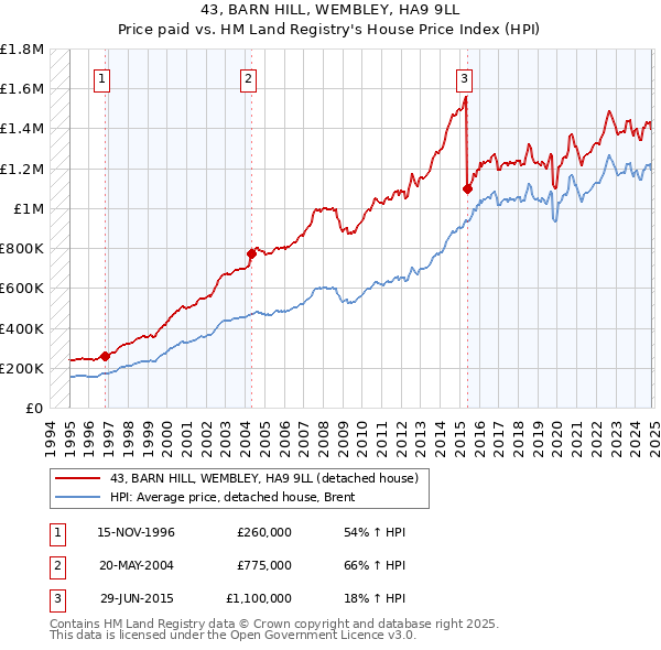 43, BARN HILL, WEMBLEY, HA9 9LL: Price paid vs HM Land Registry's House Price Index