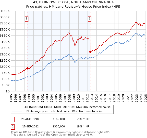 43, BARN OWL CLOSE, NORTHAMPTON, NN4 0UA: Price paid vs HM Land Registry's House Price Index