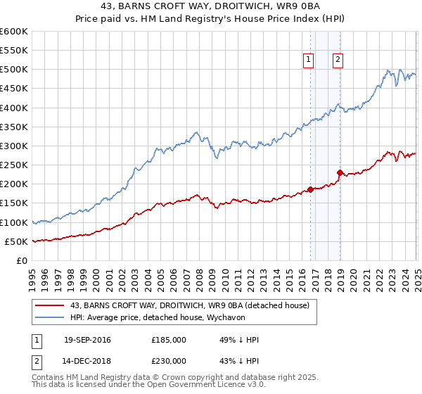 43, BARNS CROFT WAY, DROITWICH, WR9 0BA: Price paid vs HM Land Registry's House Price Index