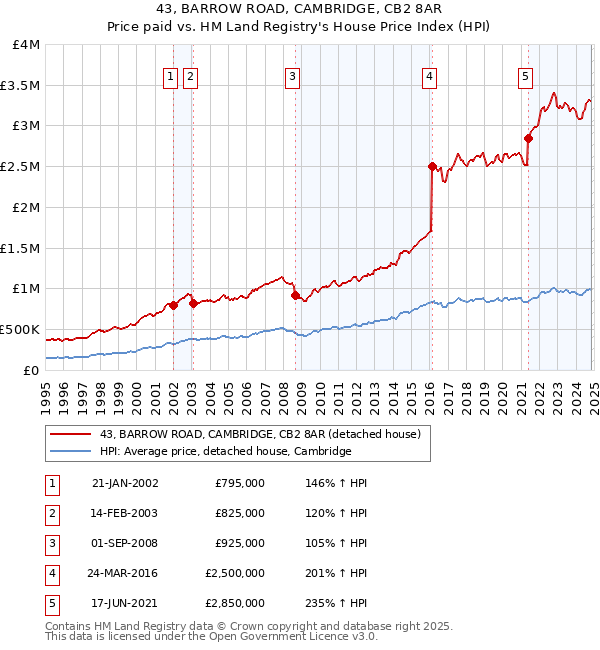 43, BARROW ROAD, CAMBRIDGE, CB2 8AR: Price paid vs HM Land Registry's House Price Index