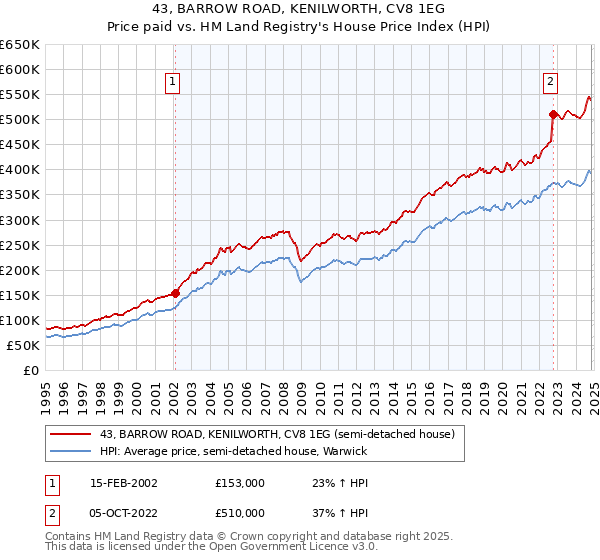 43, BARROW ROAD, KENILWORTH, CV8 1EG: Price paid vs HM Land Registry's House Price Index