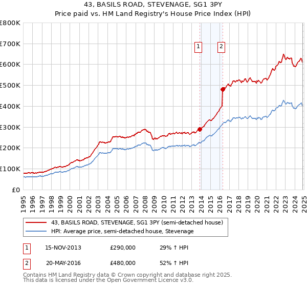 43, BASILS ROAD, STEVENAGE, SG1 3PY: Price paid vs HM Land Registry's House Price Index