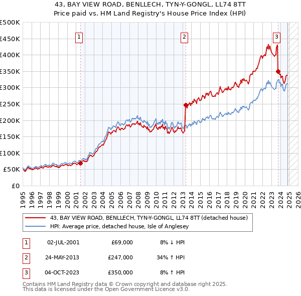 43, BAY VIEW ROAD, BENLLECH, TYN-Y-GONGL, LL74 8TT: Price paid vs HM Land Registry's House Price Index