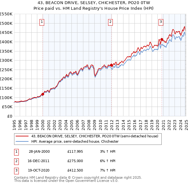 43, BEACON DRIVE, SELSEY, CHICHESTER, PO20 0TW: Price paid vs HM Land Registry's House Price Index