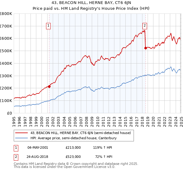 43, BEACON HILL, HERNE BAY, CT6 6JN: Price paid vs HM Land Registry's House Price Index