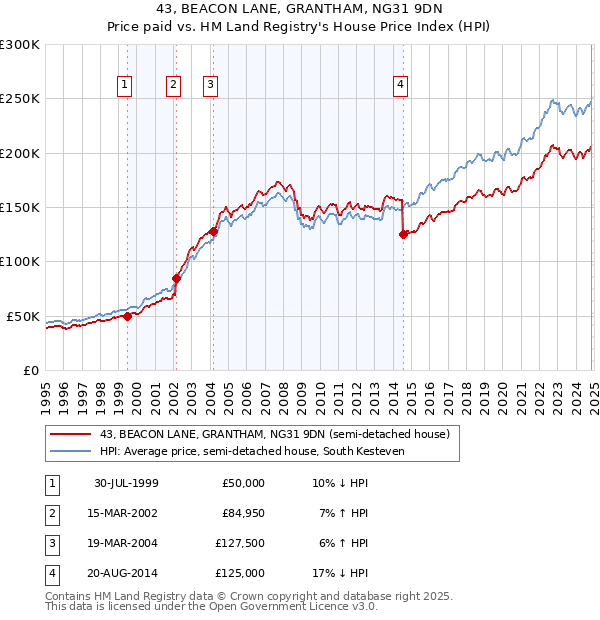 43, BEACON LANE, GRANTHAM, NG31 9DN: Price paid vs HM Land Registry's House Price Index