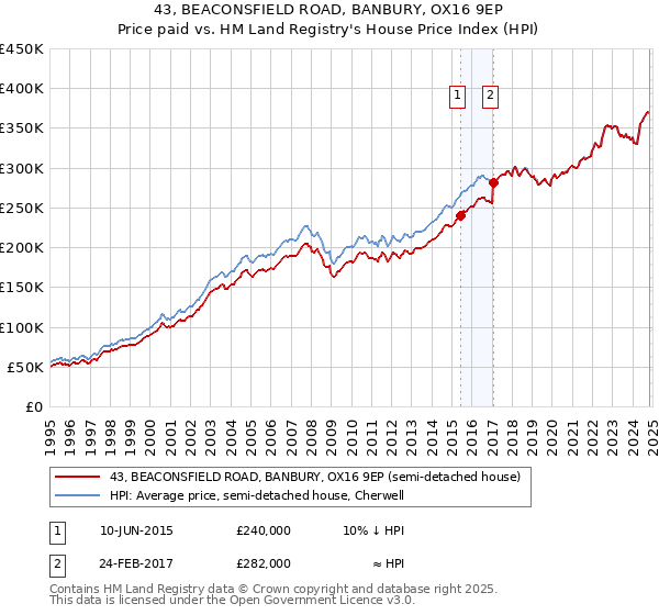 43, BEACONSFIELD ROAD, BANBURY, OX16 9EP: Price paid vs HM Land Registry's House Price Index