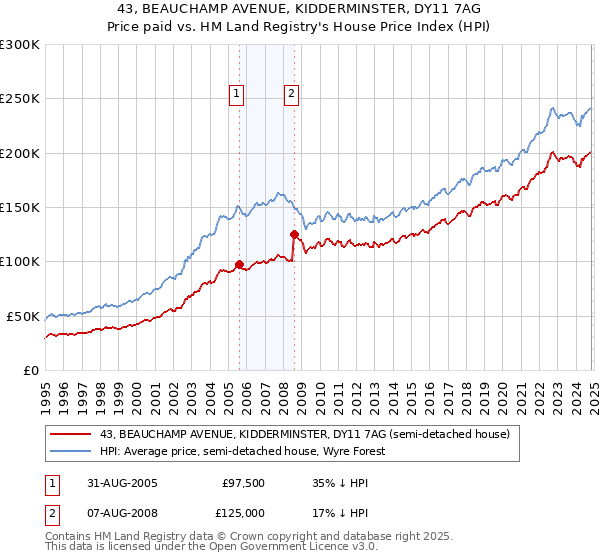 43, BEAUCHAMP AVENUE, KIDDERMINSTER, DY11 7AG: Price paid vs HM Land Registry's House Price Index