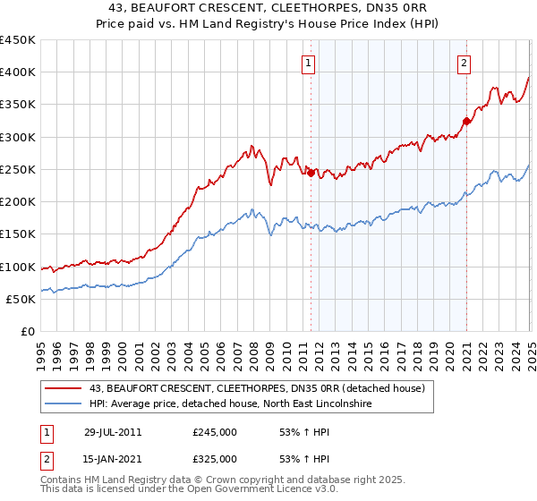 43, BEAUFORT CRESCENT, CLEETHORPES, DN35 0RR: Price paid vs HM Land Registry's House Price Index