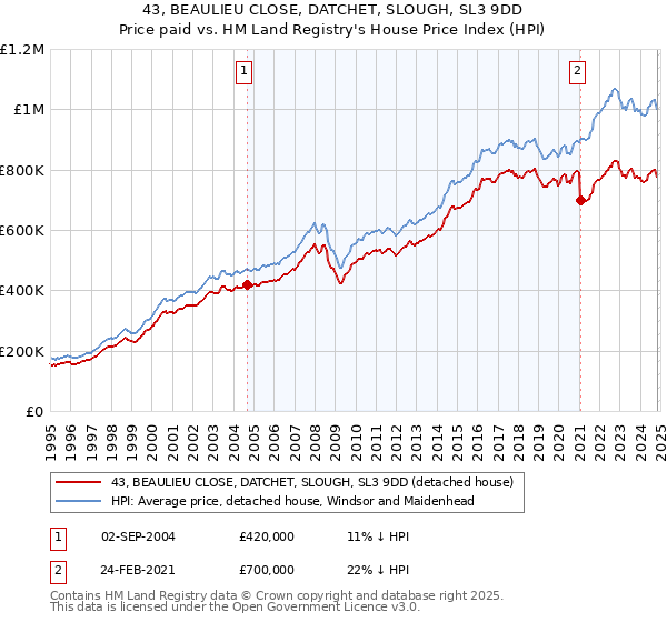 43, BEAULIEU CLOSE, DATCHET, SLOUGH, SL3 9DD: Price paid vs HM Land Registry's House Price Index