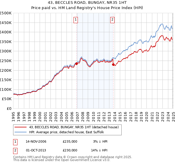 43, BECCLES ROAD, BUNGAY, NR35 1HT: Price paid vs HM Land Registry's House Price Index