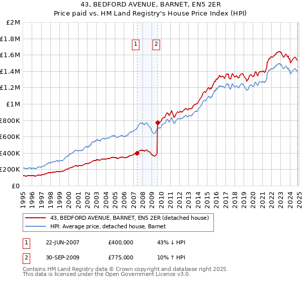 43, BEDFORD AVENUE, BARNET, EN5 2ER: Price paid vs HM Land Registry's House Price Index