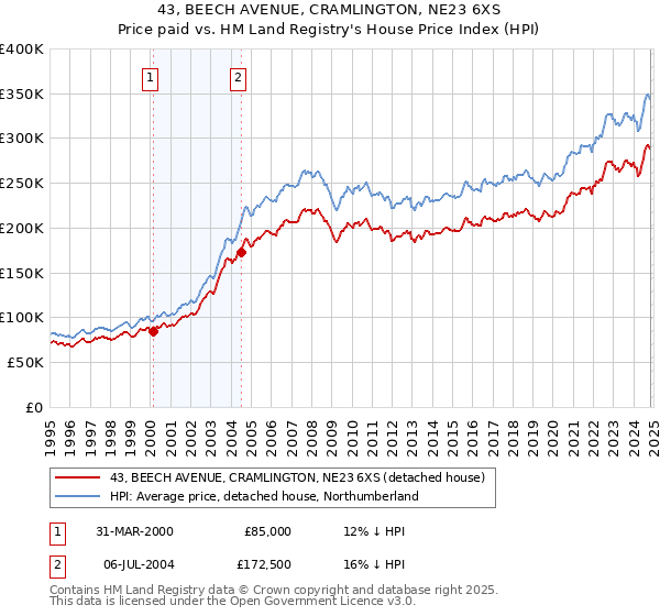 43, BEECH AVENUE, CRAMLINGTON, NE23 6XS: Price paid vs HM Land Registry's House Price Index