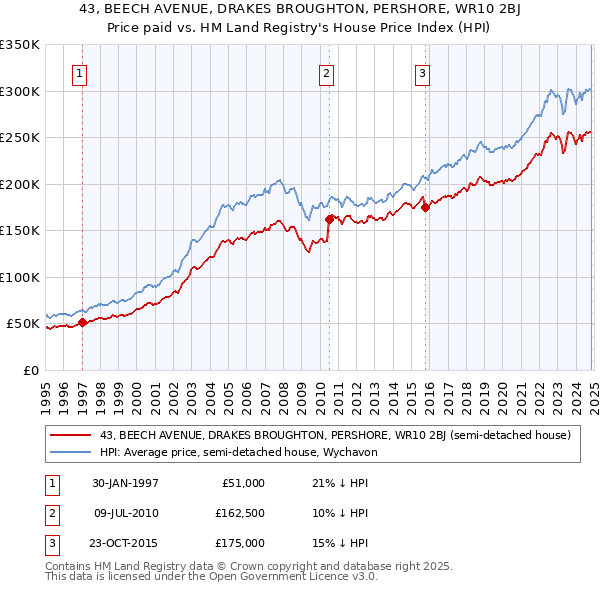 43, BEECH AVENUE, DRAKES BROUGHTON, PERSHORE, WR10 2BJ: Price paid vs HM Land Registry's House Price Index