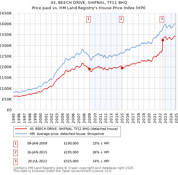 43, BEECH DRIVE, SHIFNAL, TF11 8HQ: Price paid vs HM Land Registry's House Price Index