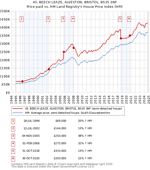 43, BEECH LEAZE, ALVESTON, BRISTOL, BS35 3NF: Price paid vs HM Land Registry's House Price Index