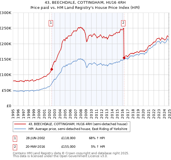 43, BEECHDALE, COTTINGHAM, HU16 4RH: Price paid vs HM Land Registry's House Price Index