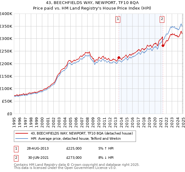 43, BEECHFIELDS WAY, NEWPORT, TF10 8QA: Price paid vs HM Land Registry's House Price Index