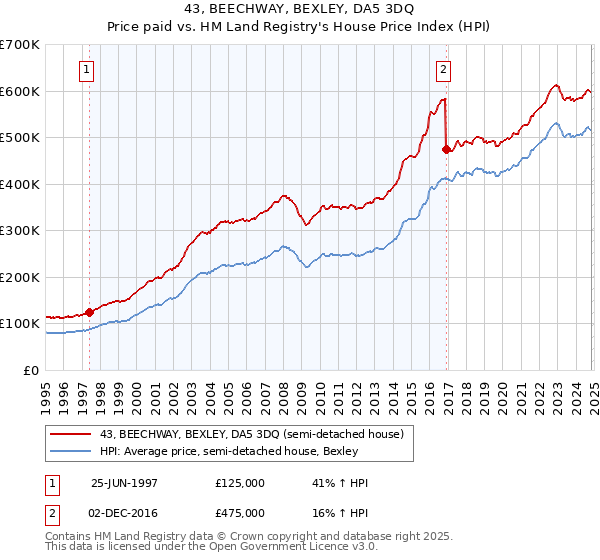 43, BEECHWAY, BEXLEY, DA5 3DQ: Price paid vs HM Land Registry's House Price Index