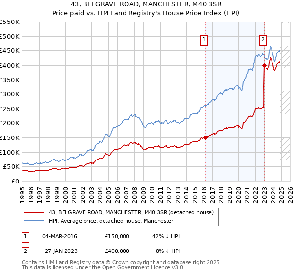 43, BELGRAVE ROAD, MANCHESTER, M40 3SR: Price paid vs HM Land Registry's House Price Index