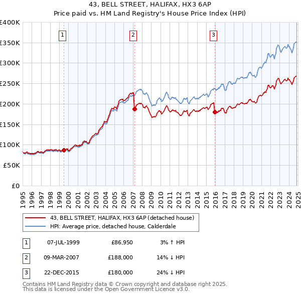 43, BELL STREET, HALIFAX, HX3 6AP: Price paid vs HM Land Registry's House Price Index