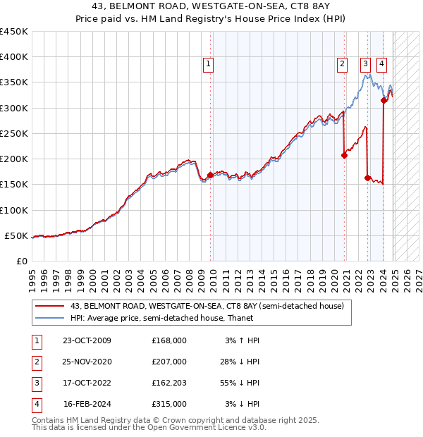 43, BELMONT ROAD, WESTGATE-ON-SEA, CT8 8AY: Price paid vs HM Land Registry's House Price Index