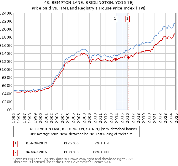 43, BEMPTON LANE, BRIDLINGTON, YO16 7EJ: Price paid vs HM Land Registry's House Price Index