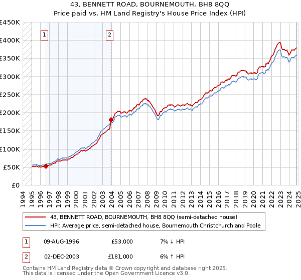 43, BENNETT ROAD, BOURNEMOUTH, BH8 8QQ: Price paid vs HM Land Registry's House Price Index