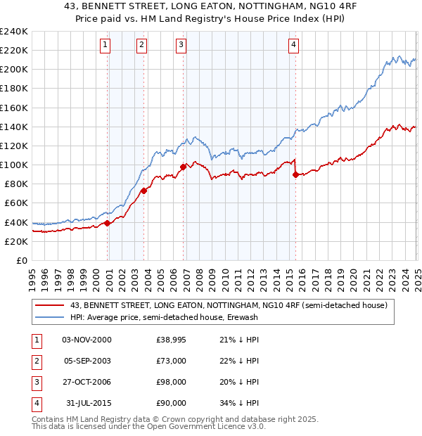 43, BENNETT STREET, LONG EATON, NOTTINGHAM, NG10 4RF: Price paid vs HM Land Registry's House Price Index