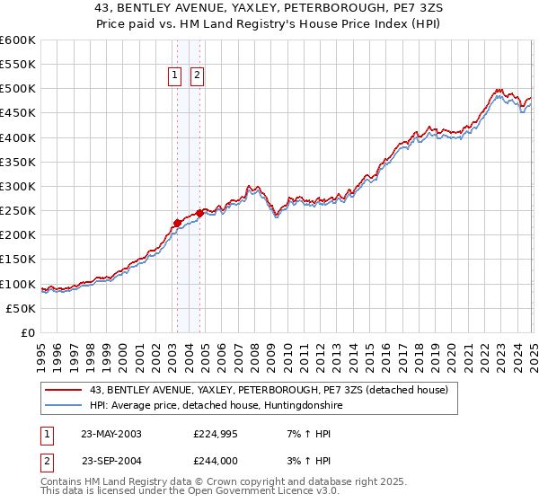 43, BENTLEY AVENUE, YAXLEY, PETERBOROUGH, PE7 3ZS: Price paid vs HM Land Registry's House Price Index