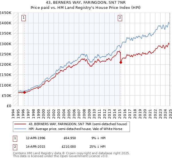 43, BERNERS WAY, FARINGDON, SN7 7NR: Price paid vs HM Land Registry's House Price Index