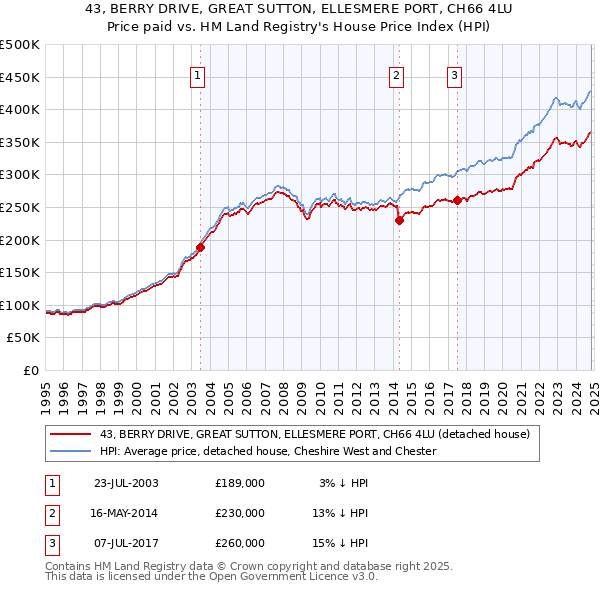 43, BERRY DRIVE, GREAT SUTTON, ELLESMERE PORT, CH66 4LU: Price paid vs HM Land Registry's House Price Index