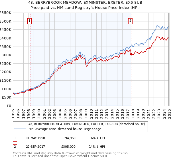 43, BERRYBROOK MEADOW, EXMINSTER, EXETER, EX6 8UB: Price paid vs HM Land Registry's House Price Index