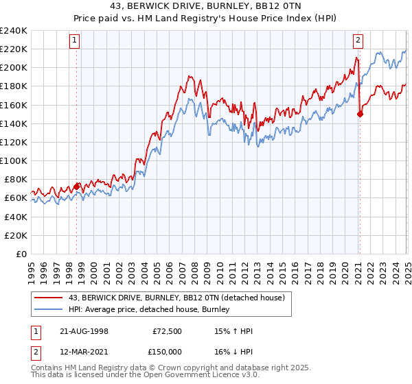 43, BERWICK DRIVE, BURNLEY, BB12 0TN: Price paid vs HM Land Registry's House Price Index