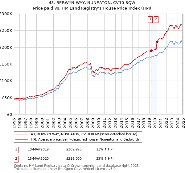 43, BERWYN WAY, NUNEATON, CV10 8QW: Price paid vs HM Land Registry's House Price Index