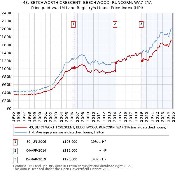 43, BETCHWORTH CRESCENT, BEECHWOOD, RUNCORN, WA7 2YA: Price paid vs HM Land Registry's House Price Index