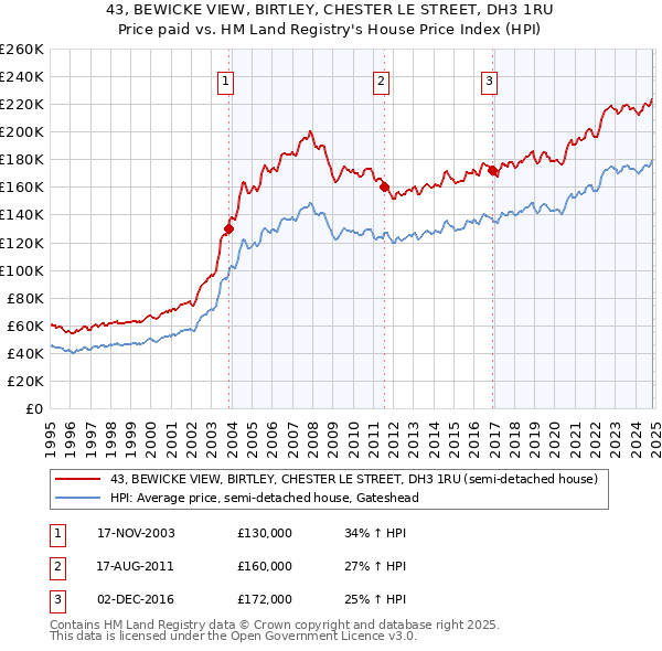 43, BEWICKE VIEW, BIRTLEY, CHESTER LE STREET, DH3 1RU: Price paid vs HM Land Registry's House Price Index