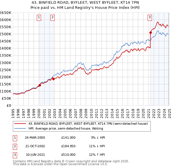 43, BINFIELD ROAD, BYFLEET, WEST BYFLEET, KT14 7PN: Price paid vs HM Land Registry's House Price Index