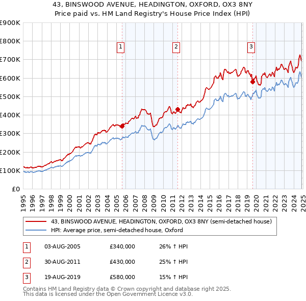 43, BINSWOOD AVENUE, HEADINGTON, OXFORD, OX3 8NY: Price paid vs HM Land Registry's House Price Index